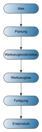 Prozessdiagramm